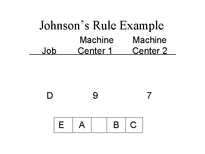 Johnson’s Rule Example Job Machine Center 1 Machine Center 2 D 9 7 E