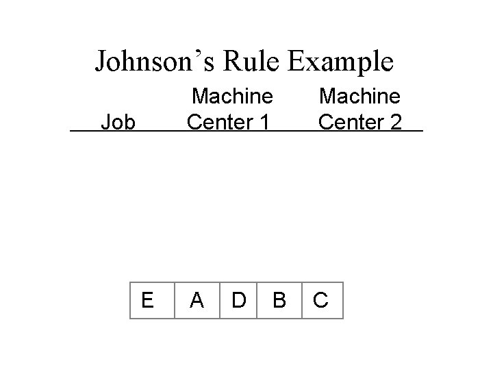 Johnson’s Rule Example Job E Machine Center 1 Machine Center 2 A C D