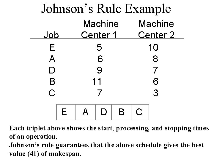 Johnson’s Rule Example Job E A D B C E Machine Center 1 5