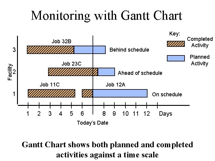 Monitoring with Gantt Chart Key: Job 32 B 3 Behind schedule Planned Activity Job