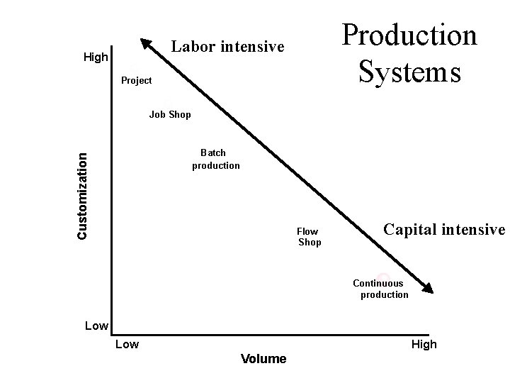 Production Systems Labor intensive High Project Job Shop Customization Batch production Flow Shop Capital