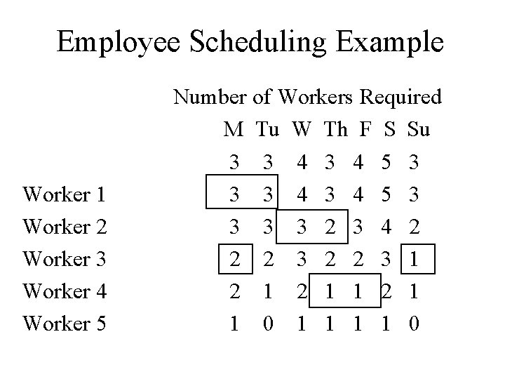 Employee Scheduling Example Worker 1 Worker 2 Worker 3 Worker 4 Worker 5 Number