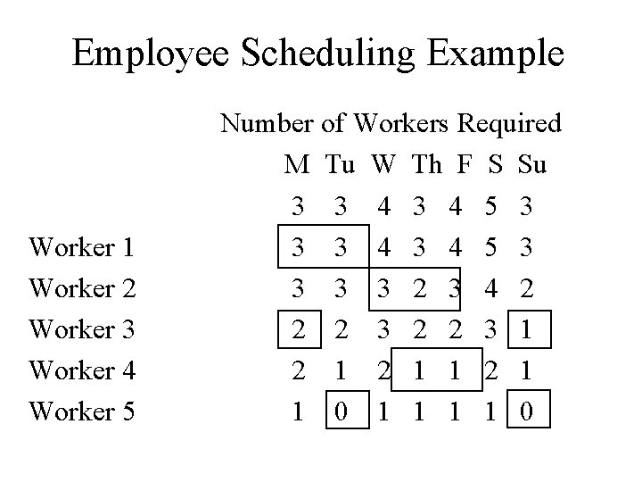 Employee Scheduling Example Worker 1 Worker 2 Worker 3 Worker 4 Worker 5 Number