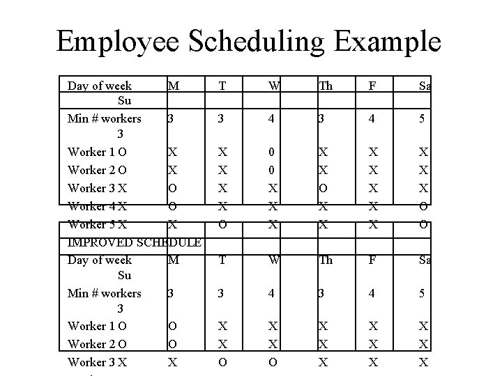 Employee Scheduling Example Day of week M Su Min # workers 3 3 Worker