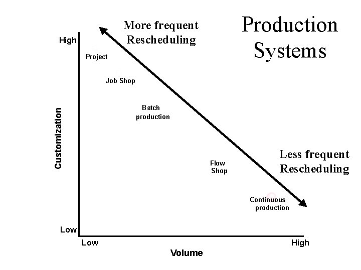 Production Systems More frequent Rescheduling High Project Job Shop Customization Batch production Flow Shop