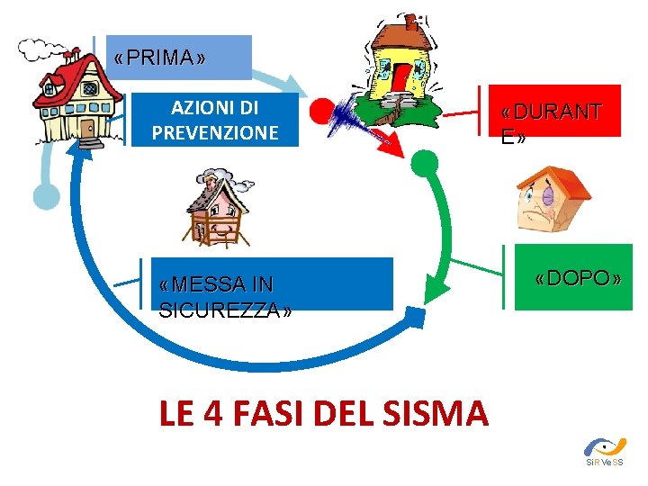  «PRIMA» AZIONI DI PREVENZIONE «MESSA IN SICUREZZA» «DURANT E» «DOPO» LE 4 FASI