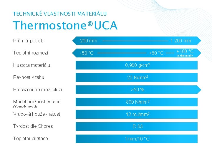 TECHNICKÉ VLASTNOSTI MATERIÁLU Thermostone®UCA Průměr potrubí 200 mm Teplotní rozmezí -50 °C Hustota materiálu