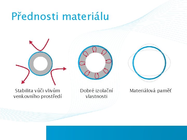 Přednosti materiálu Stabilita vůči vlivům venkovního prostředí Dobré izolační vlastnosti Materiálová paměť 