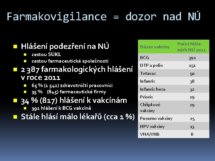 Farmakovigilance = dozor nad NÚ n Hlášení podezření na NÚ n n n 2