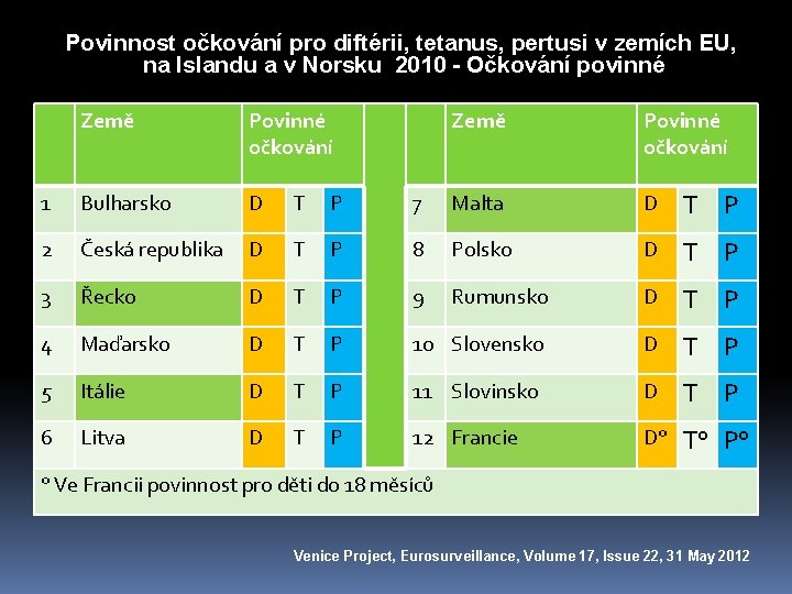 Povinnost očkování pro diftérii, tetanus, pertusi v zemích EU, na Islandu a v Norsku