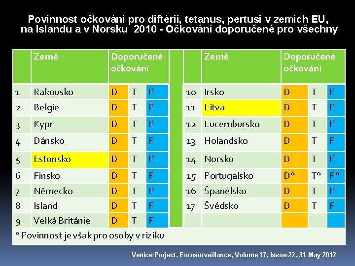 Povinnost očkování pro diftérii, tetanus, pertusi v zemích EU, na Islandu a v Norsku