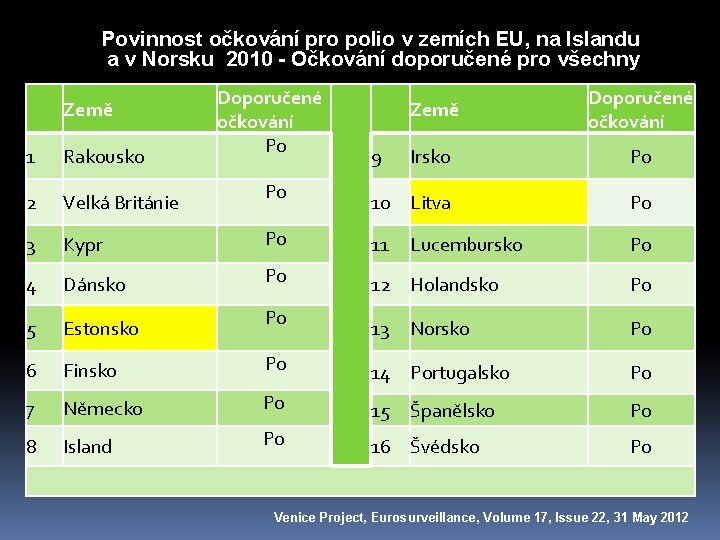 Povinnost očkování pro polio v zemích EU, na Islandu a v Norsku 2010 -
