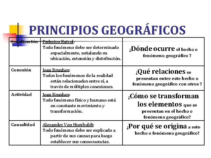 PRINCIPIOS GEOGRÁFICOS Localización Federico Ratzel: Todo fenómeno debe ser determinado espacialmente, señalando su ubicación, PRINCIPIOS GEOGRÁFICOS Localización Federico Ratzel: Todo fenómeno debe ser determinado espacialmente, señalando su ubicación,