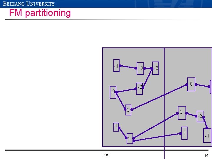 FM partitioning -1 -2 -2 0 0 - -2 -1 1 1 [Pan] -1