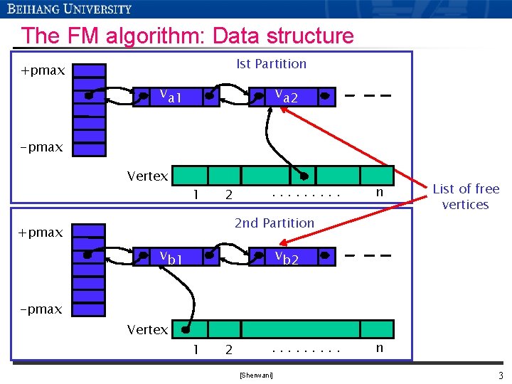 The FM algorithm: Data structure Ist Partition +pmax va 1 va 2 -pmax Vertex