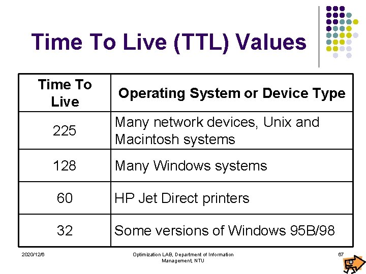Time To Live (TTL) Values Time To Live 2020/12/6 Operating System or Device Type