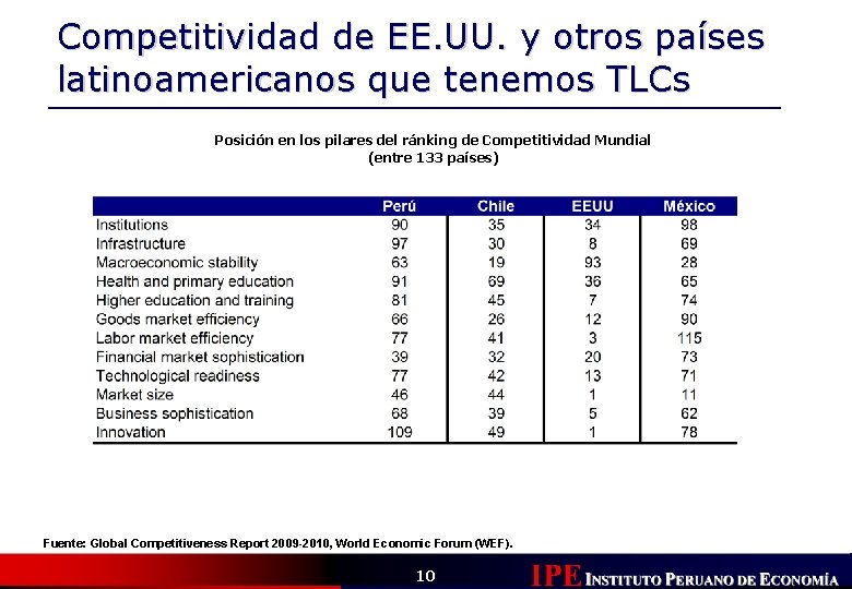 Competitividad de EE. UU. y otros países latinoamericanos que tenemos TLCs Posición en los Competitividad de EE. UU. y otros países latinoamericanos que tenemos TLCs Posición en los