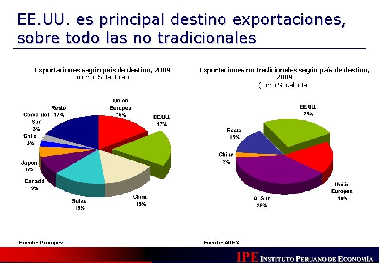 EE. UU. es principal destino exportaciones, sobre todo las no tradicionales Exportaciones según país EE. UU. es principal destino exportaciones, sobre todo las no tradicionales Exportaciones según país
