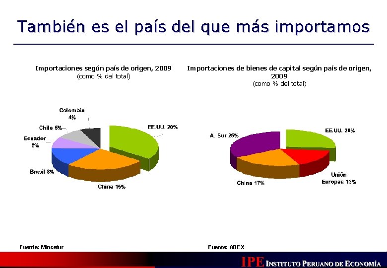 También es el país del que más importamos Importaciones según país de origen, 2009 También es el país del que más importamos Importaciones según país de origen, 2009