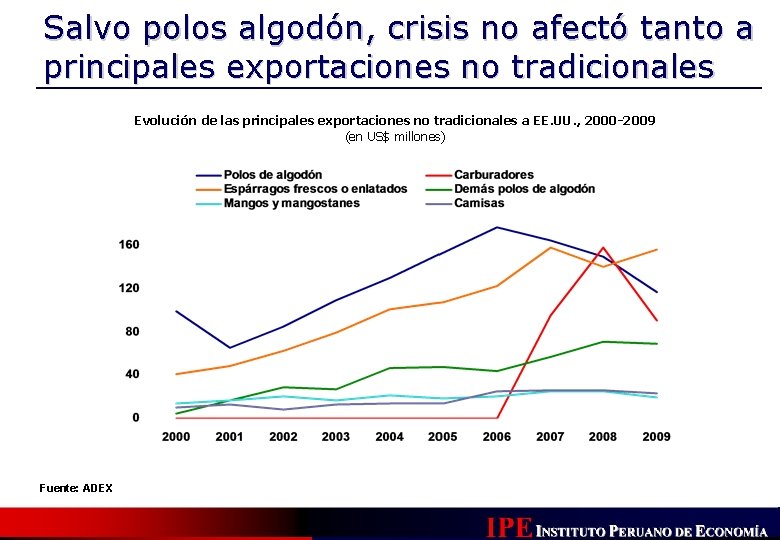 Salvo polos algodón, crisis no afectó tanto a principales exportaciones no tradicionales Evolución de Salvo polos algodón, crisis no afectó tanto a principales exportaciones no tradicionales Evolución de