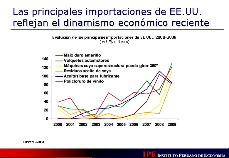Las principales importaciones de EE. UU. reflejan el dinamismo económico reciente Evolución de los Las principales importaciones de EE. UU. reflejan el dinamismo económico reciente Evolución de los
