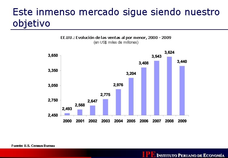 Este inmenso mercado sigue siendo nuestro objetivo EE. UU. : Evolución de las ventas Este inmenso mercado sigue siendo nuestro objetivo EE. UU. : Evolución de las ventas