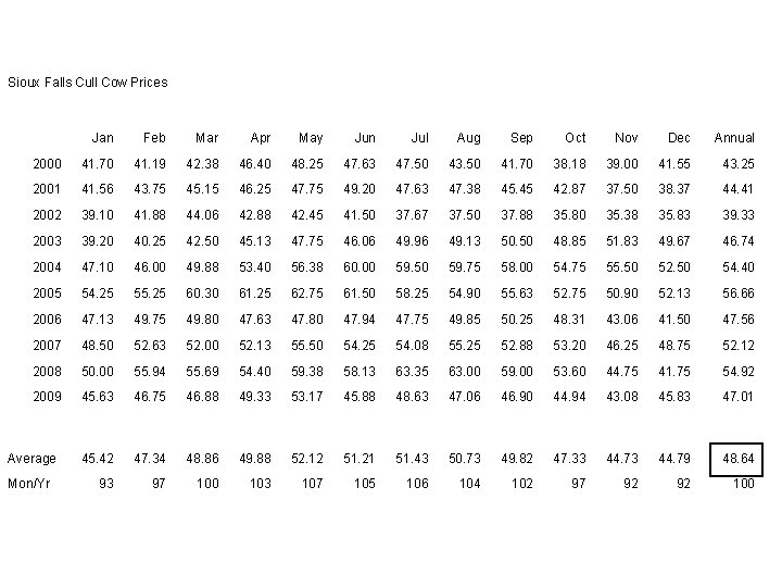 Sioux Falls Cull Cow Prices Jan Feb Mar Apr May Jun Jul Aug Sep Sioux Falls Cull Cow Prices Jan Feb Mar Apr May Jun Jul Aug Sep