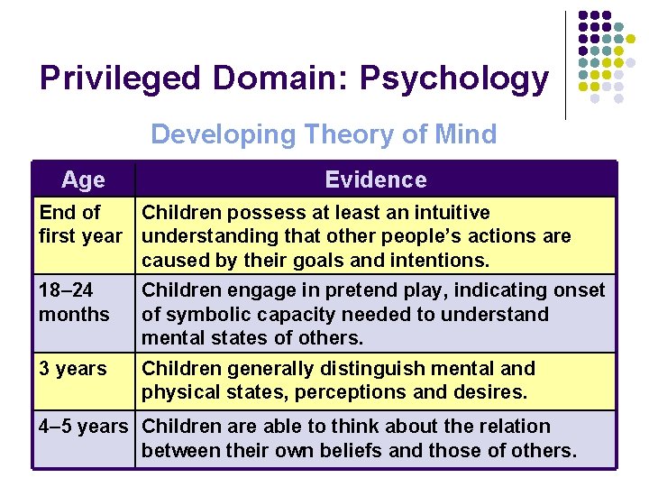 Privileged Domain: Psychology Developing Theory of Mind Age Evidence End of Children possess at Privileged Domain: Psychology Developing Theory of Mind Age Evidence End of Children possess at