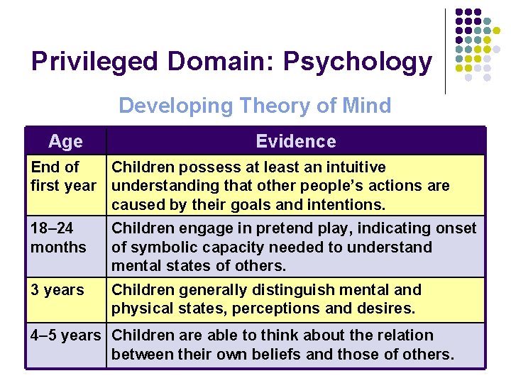 Privileged Domain: Psychology Developing Theory of Mind Age Evidence End of Children possess at