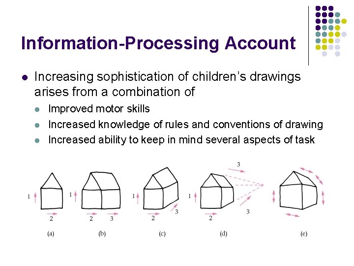 Information-Processing Account l Increasing sophistication of children’s drawings arises from a combination of l