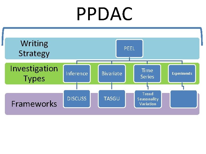 PPDAC Writing Strategy Investigation Types Frameworks PEEL Inference DISCUSS Bivariate Time Series TASGU Trend