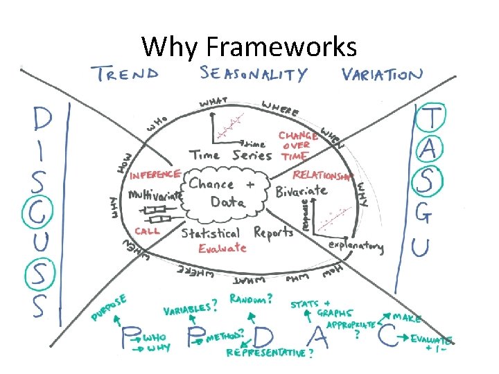 Why Frameworks • Want to prompt thinking – connections for the different PPDAC investigations.