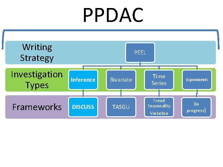 PPDAC Writing Strategy Investigation Types Frameworks PEEL Inference DISCUSS Bivariate TASGU Time Series Trend