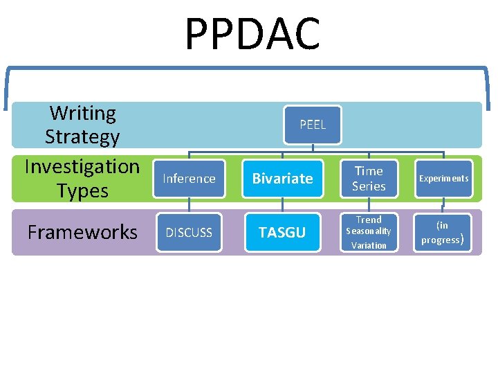 PPDAC Writing Strategy Investigation Types Frameworks PEEL Inference DISCUSS Bivariate TASGU Time Series Trend