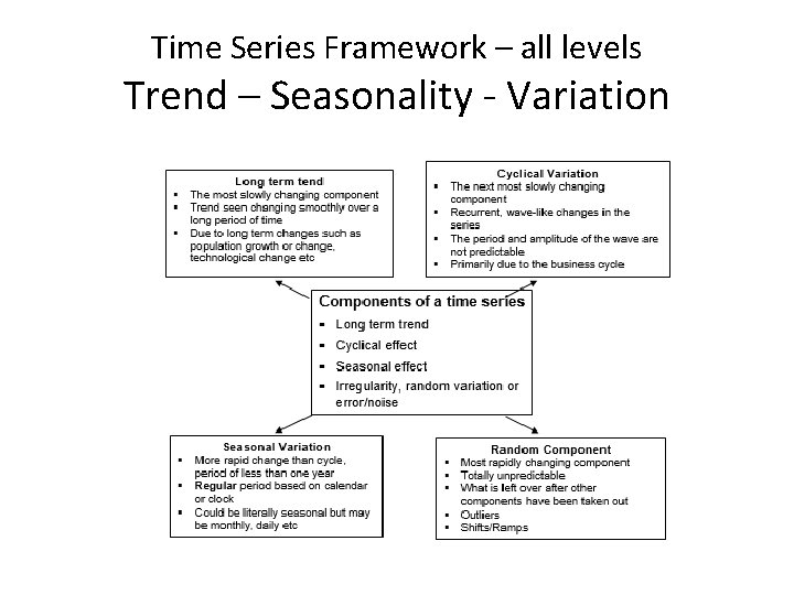 Time Series Framework – all levels Trend – Seasonality - Variation 