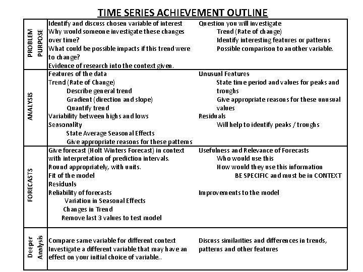 Deeper Analysis FORECASTS ANALYSIS PROBLEM PURPOSE TIME SERIES ACHIEVEMENT OUTLINE Identify and discuss chosen