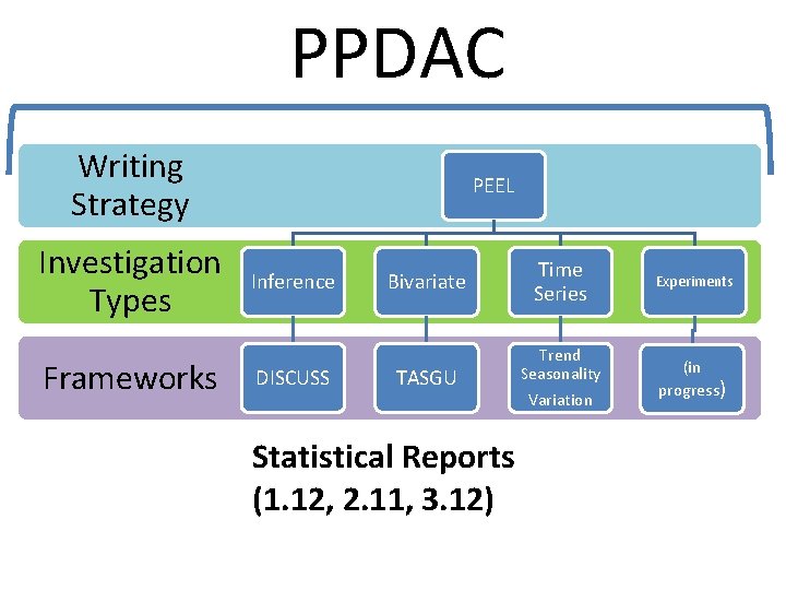 PPDAC Writing Strategy Investigation Types Frameworks PEEL Inference DISCUSS Bivariate TASGU Statistical Reports (1.