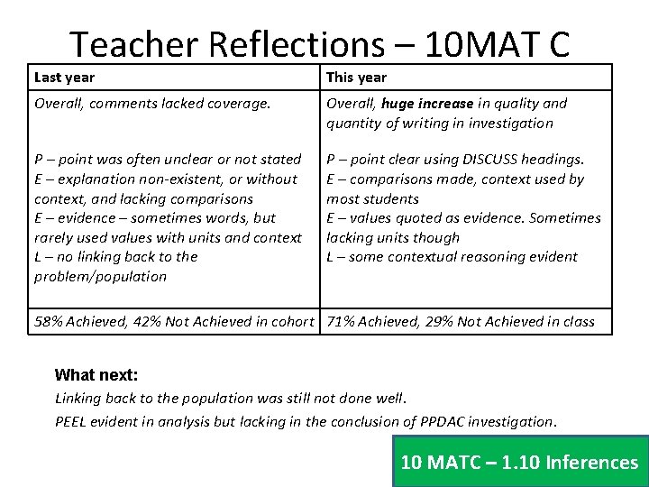 Teacher Reflections – 10 MAT C Last year This year Overall, comments lacked coverage.