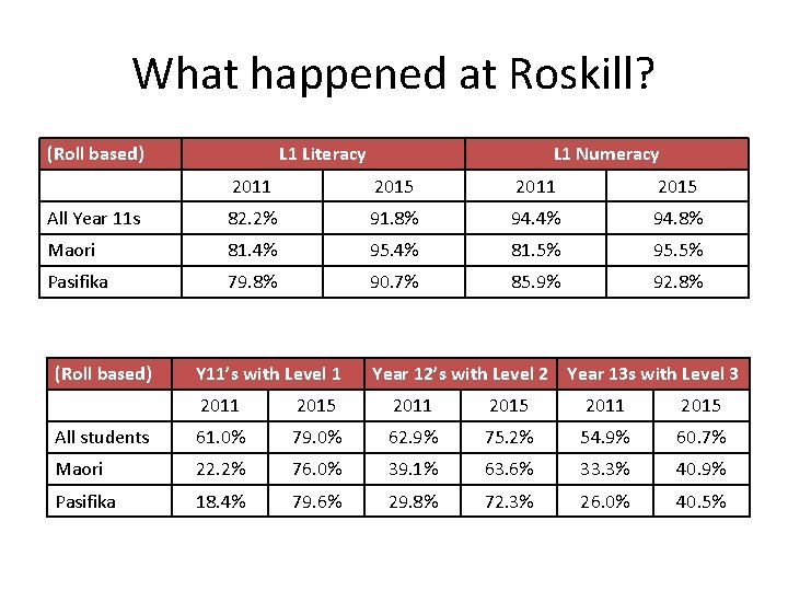 What happened at Roskill? (Roll based) L 1 Literacy L 1 Numeracy 2011 2015