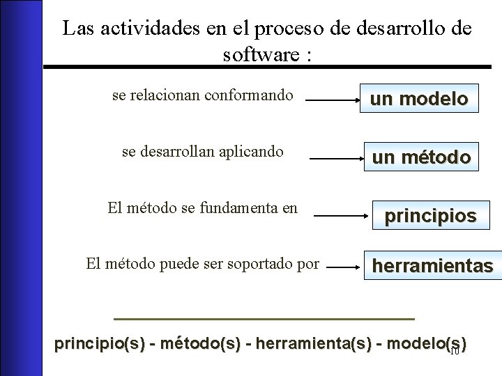 Las actividades en el proceso de desarrollo de software : se relacionan conformando un