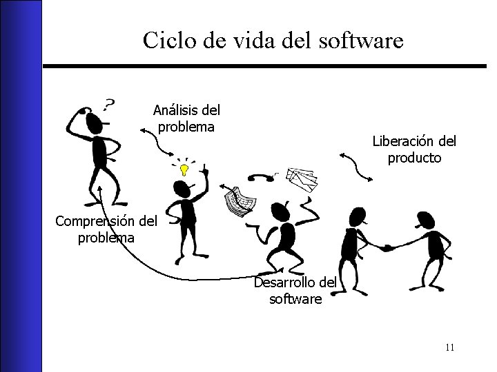 Ciclo de vida del software Análisis del problema Liberación del producto Comprensión del problema