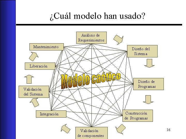 ¿Cuál modelo han usado? Análisis de Requerimientos Mantenimiento Diseño del Sistema Liberación Diseño de