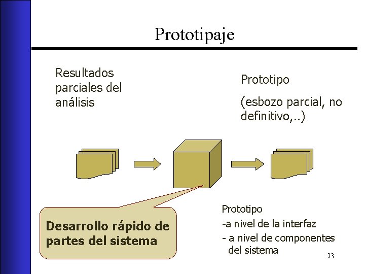 Prototipaje Resultados parciales del análisis Desarrollo rápido de partes del sistema Prototipo (esbozo parcial,