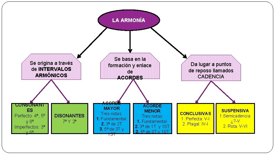 LA ARMONÍA Se origina a través de INTERVALOS ARMÓNICOS CONSONANT ES Perfecto: 4ª, 5º