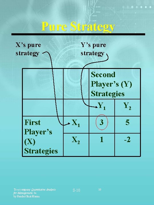 Pure Strategy X’s pure strategy Y’s pure strategy Second Player’s (Y) Strategies Y 1 Pure Strategy X’s pure strategy Y’s pure strategy Second Player’s (Y) Strategies Y 1