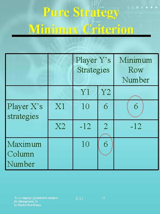 Pure Strategy Minimax Criterion Player Y’s Strategies Player X’s strategies Minimum Row Number Y Pure Strategy Minimax Criterion Player Y’s Strategies Player X’s strategies Minimum Row Number Y