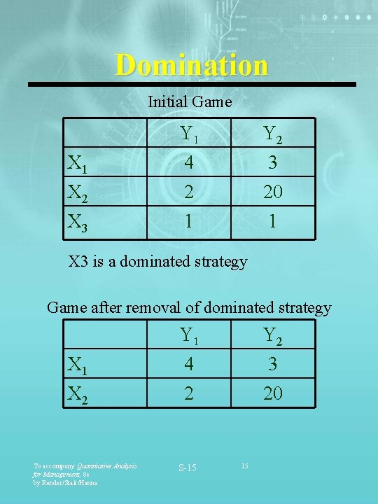 Domination Initial Game X 1 X 2 Y 1 4 2 Y 2 3 Domination Initial Game X 1 X 2 Y 1 4 2 Y 2 3