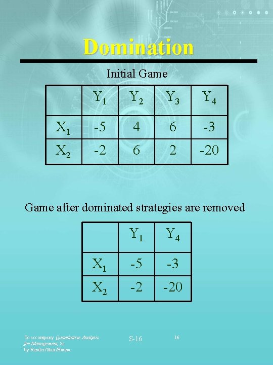 Domination Initial Game Y 1 Y 2 Y 3 Y 4 X 1 -5 Domination Initial Game Y 1 Y 2 Y 3 Y 4 X 1 -5
