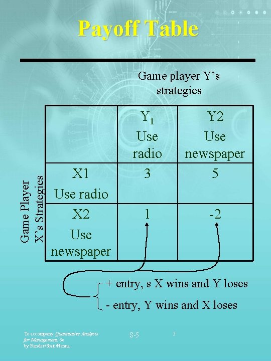 Payoff Table Game Player X’s Strategies Game player Y’s strategies X 1 Use radio Payoff Table Game Player X’s Strategies Game player Y’s strategies X 1 Use radio
