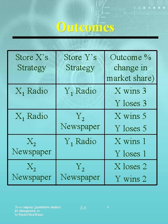 Outcomes Store X’s Strategy X 1 Radio X 2 Newspaper Outcome % change in Outcomes Store X’s Strategy X 1 Radio X 2 Newspaper Outcome % change in